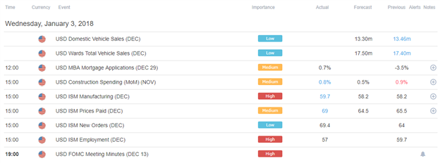 DailyFX US AM Digest: US Dollar Claws Back Losses Mid-week