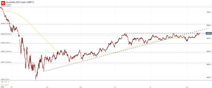 ASX 200 price chart 