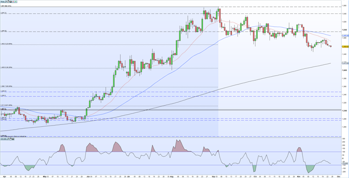 Gold Price Forecast - Looking to Re-Test Three-Month Low