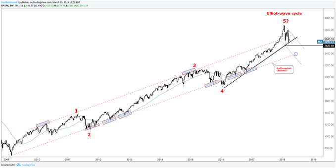 S&P 500 weekly chart, Elliot-wave cycle and bull-market channel noted