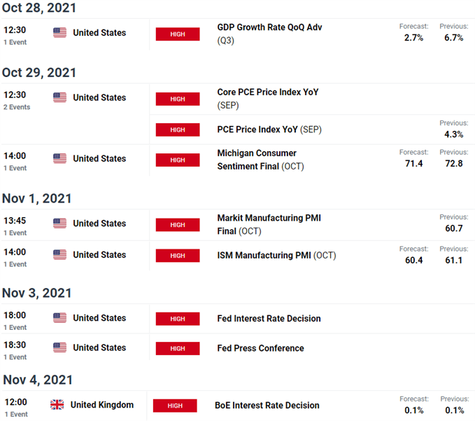 UK US Economic Calendar - GBP/USD Key Data Releases- FOMC - BOE
