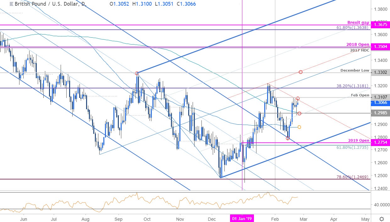 GBP/USD Price Chart - British Pound vs US Dollar Daily