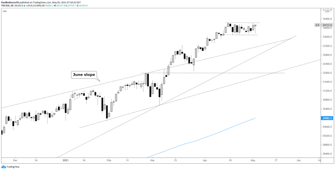 Dow Jones daily chart