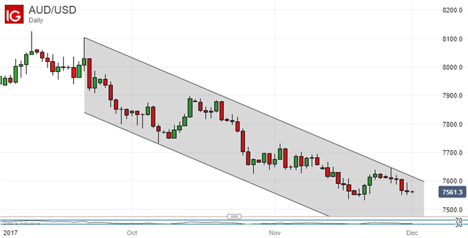 Australian Dollar Downtrend May Pause But Won't Reverse