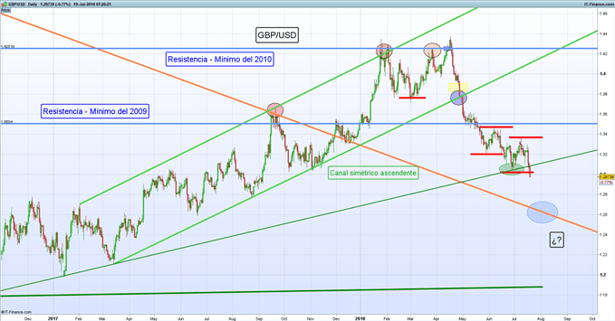 Gráfico diario GBP/USD – 19/07/2018