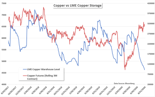 Copper vs LME Copper Storage