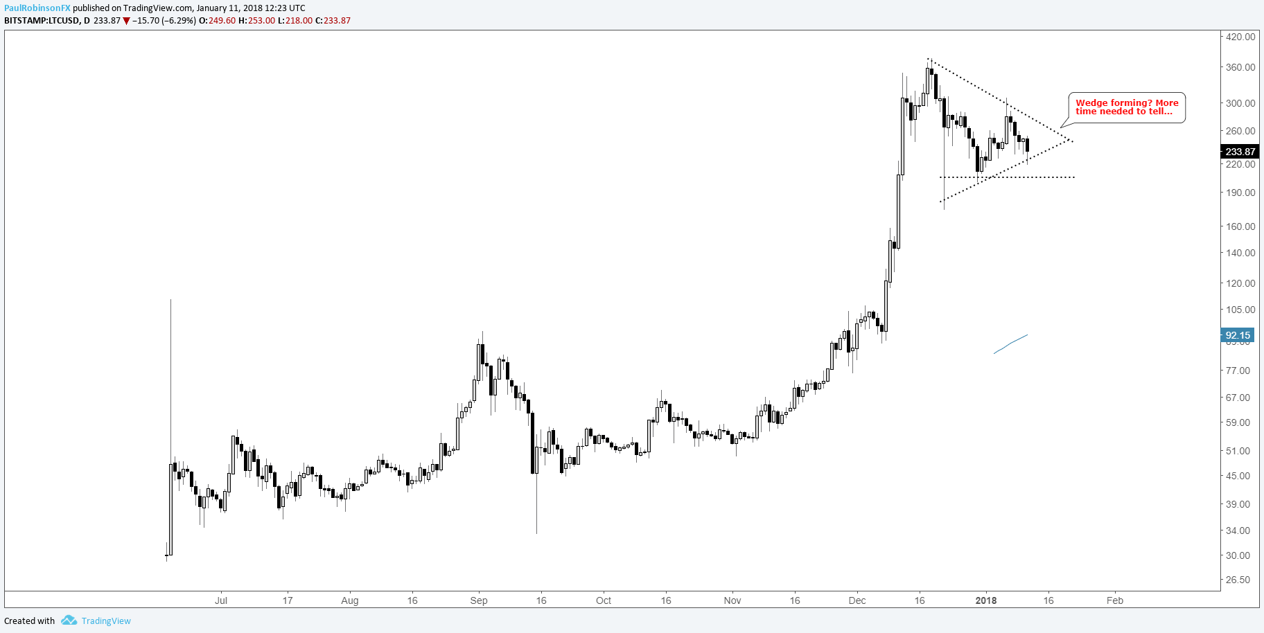 bitcoin litecoin price chart