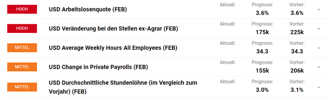 US Arbeitsmarktdaten