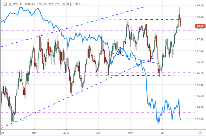 DXY Dollar Index Chart with Implied Fed Funds Yield
