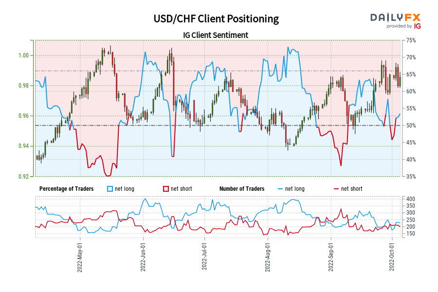 USD/CHF Client Positioning