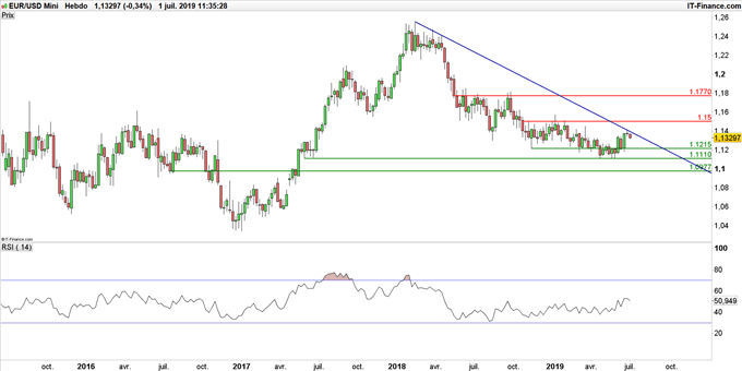 Graphiuqe du cours EUR/USD en données hebdomadaires