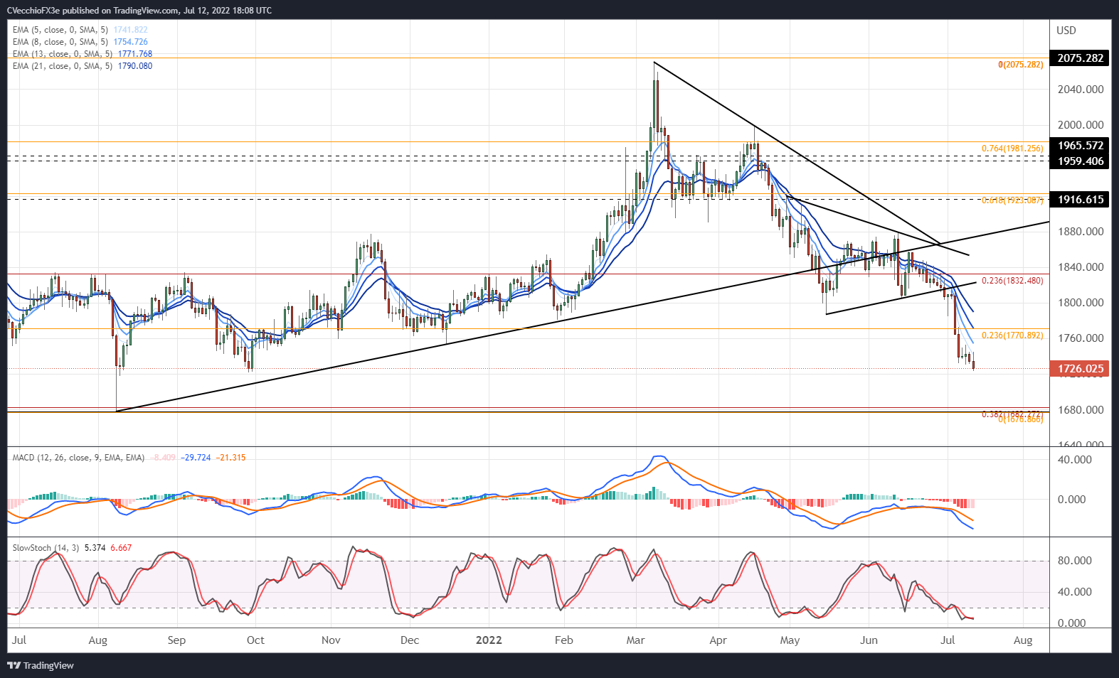 Gold Price Forecast Further Selling Anticipated Levels for XAU/USD