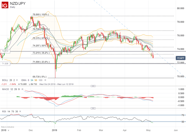 NZDJPY Price Chart Ahead of RBNZ