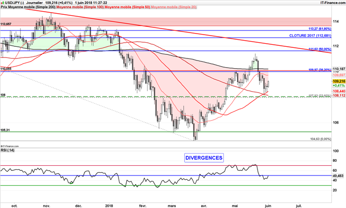 USDJPY pullback à 110 objectif baissier jusqu'à 105