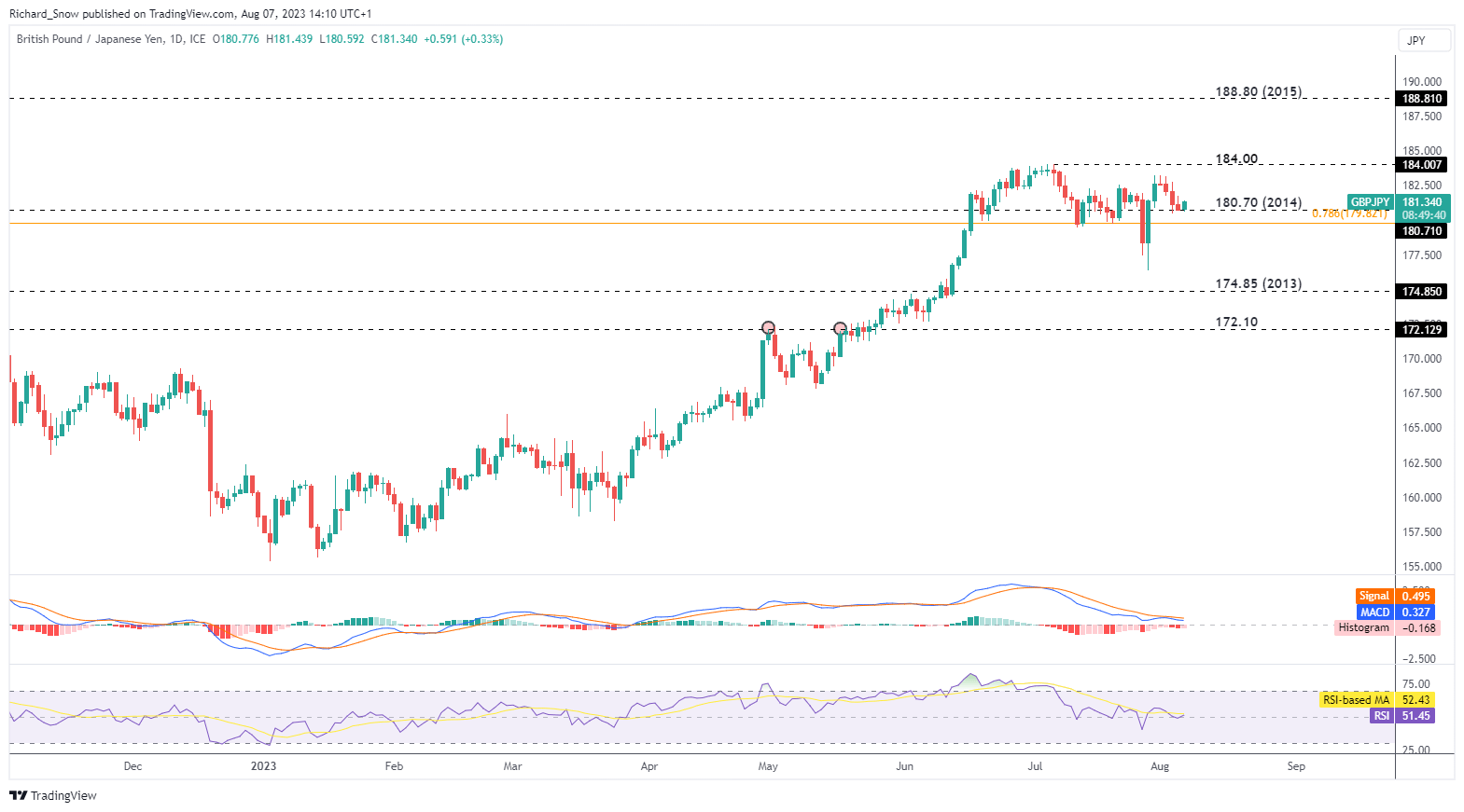 Прогноз цены иены: USD/JPY выросла после протокола Банка Японии, GBP/JPY консолидируется