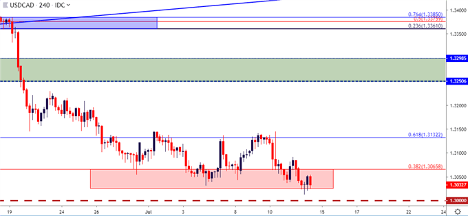 usdcad four hour price chart