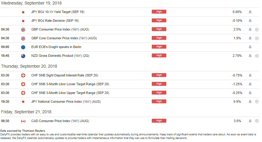 Dailyfx Economic Calendar Eur Usd Begins Test Of Key Resistance Usd Bounces From Monthly Lows