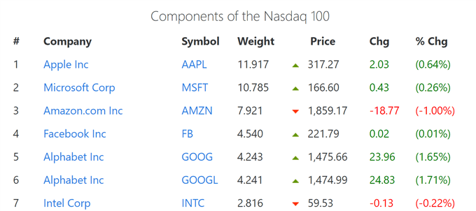 Dow Jones, Nasdaq 100, DAX 30 Forecasts for the Week Ahead