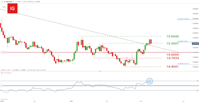 USD/ZAR daily chart