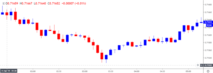 Image of audusd 5-minute chart