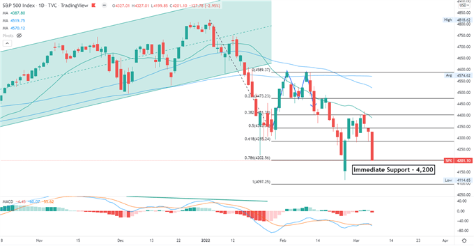 S&P 500 падает на фоне роста сырой нефти, рынки Азиатско-Тихоокеанского региона могут последовать за ним вниз