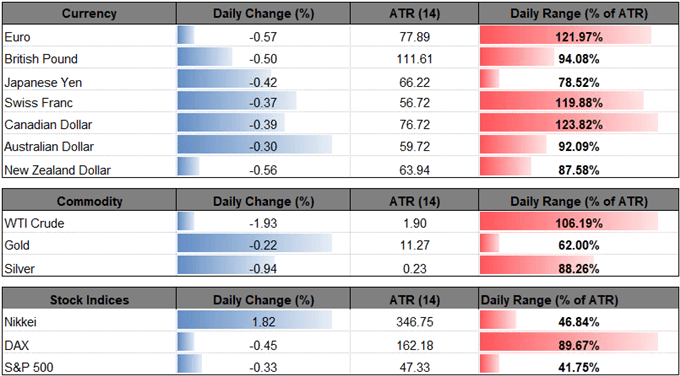 Image of daily change for major currencies