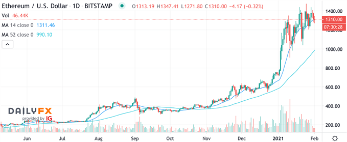 Ethereum ETH/USD