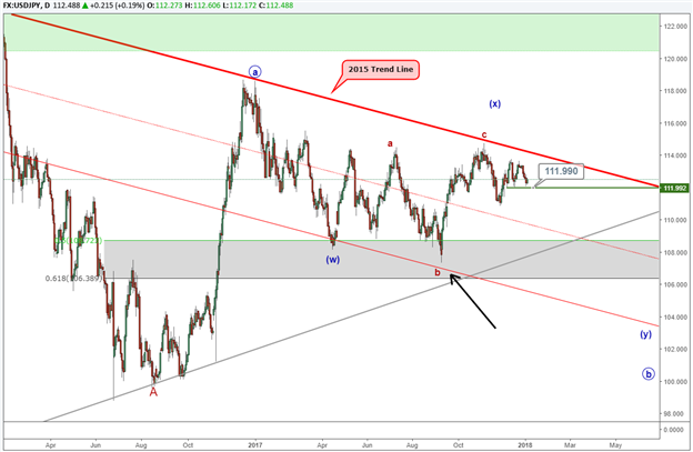 Bricht USD/JPY aus seiner Trading-Spanne aus?