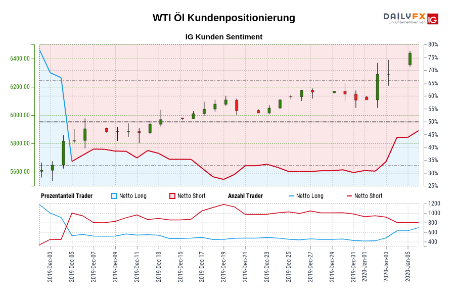 WTI Öl Kundenpositionierung