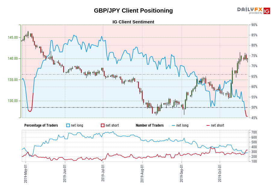 GBP/JPY chart