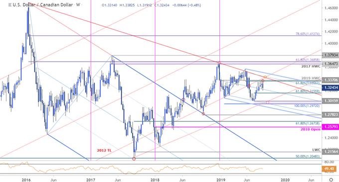 Canadian Dollar Chart