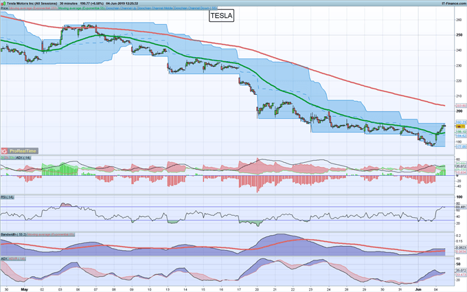 Tesla parece encaminarse a un considerable repunte