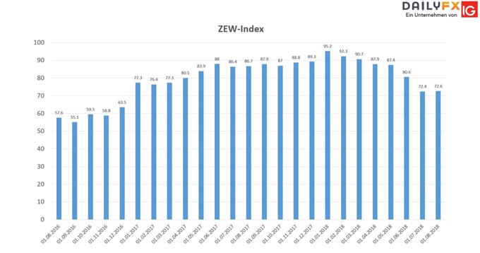 ZEW-Konjunkturindex