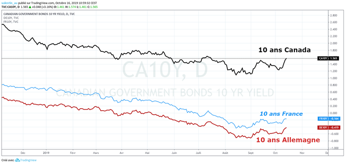 comparaison des taux