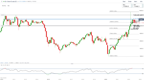 Brent Crude Oil Price Update: Tailwinds Accrue for Oil