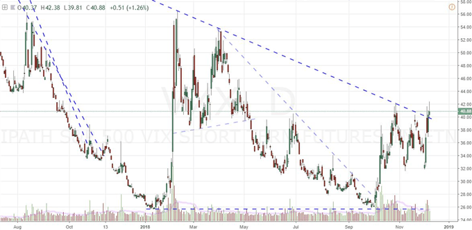 VXX Chart (Daily)