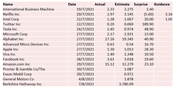 Nasdaq 100 Retreats From Record Territory After FAANG Earnings. What Next?