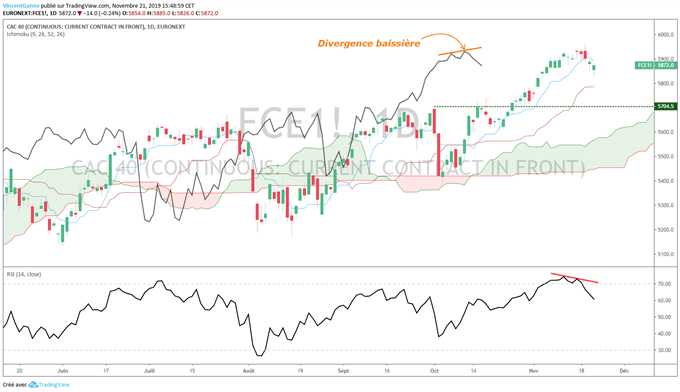 Analyse du CAC 40