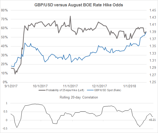 Central Bank Weekly: GBP and USD Continue to Ignore BOE and FOMC