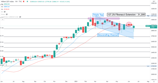 Nikkei chart