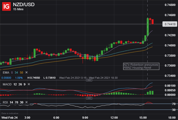 NZDUSD Price Chart New Zealand Dollar Outlook