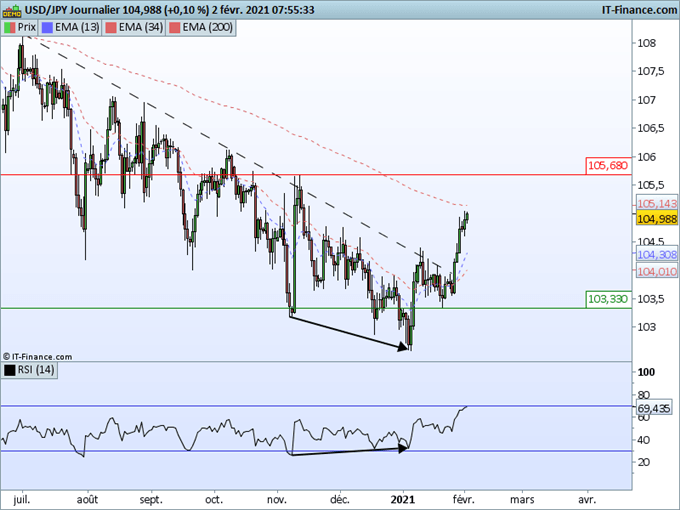 Morning Meeting Forex : Dollar en hausse, la RBA surprend, USD/JPY revient sur sa MM200