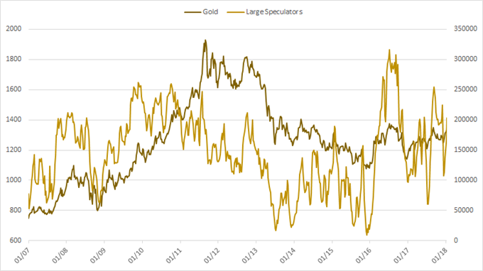 Gold with large speculator positioning