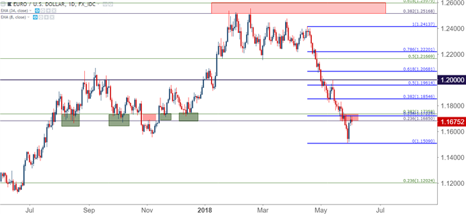 eurusd eur/usd daily chart