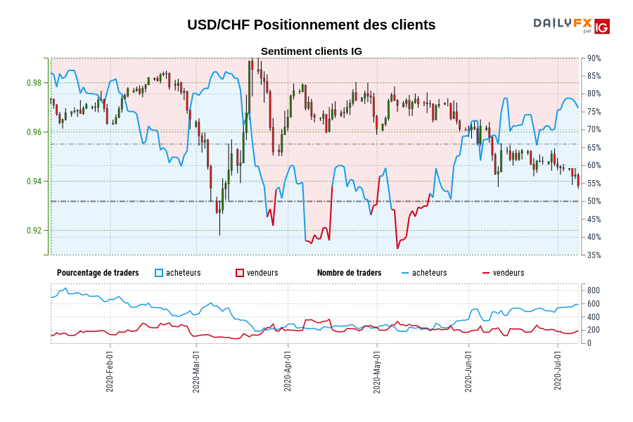 USD/CHF Positionnement des clients