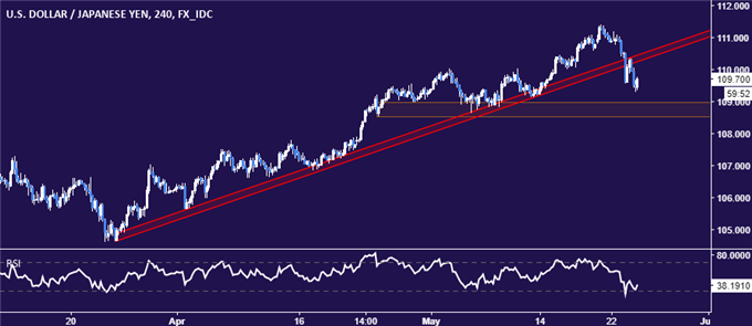 US-Dollar/Japanischer Yen – Vier-Stunden-Chart