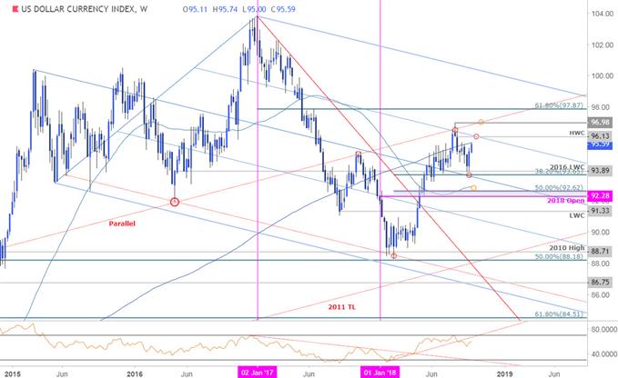 DXY-Kurschart – Dollar-Index-Wochenchart