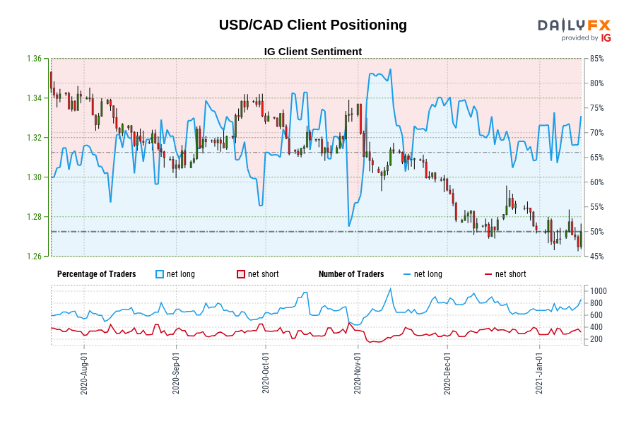 USD/CAD Client Positioning