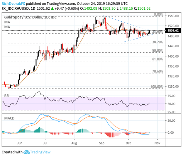 Gold Price Chart XAUUSD Rises on US China Trade War Latest