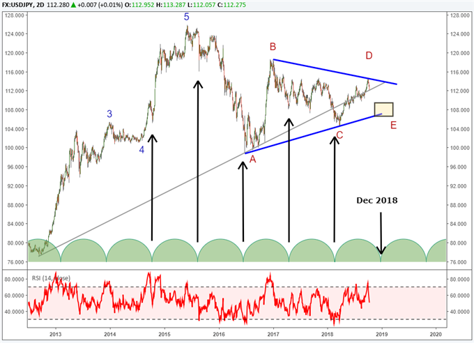 USDJPY timing cycles point to a possible turn in December 2018.